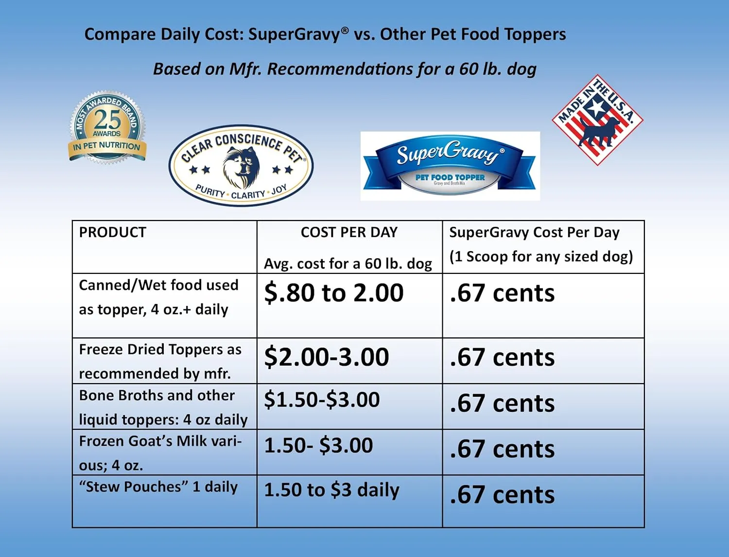 CLEAR CONSCIENCE PET Paw Jus SuperGravy  Natural Dog Food Gravy Topper  Hydration Broth Food Mix  Human Grade  Kibble Seasoning for Picky Eaters  Gluten & Grain Free (2.1 Ounce (Pack of 1))